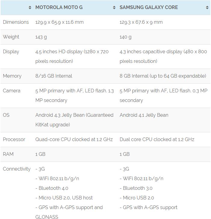 moto-g-vs-galaxy-core