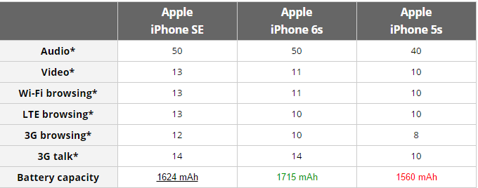 iPhone SE sports a bigger battery than 5s