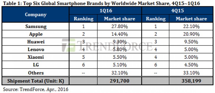 Samsung ships twice as many smartphones as Apple in Q1 2016